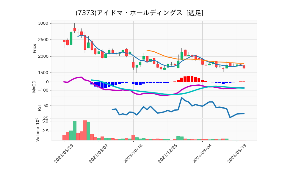 7373_week_1year_chart