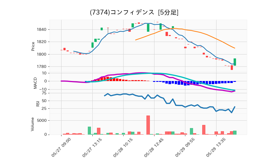 7374_5min_3days_chart