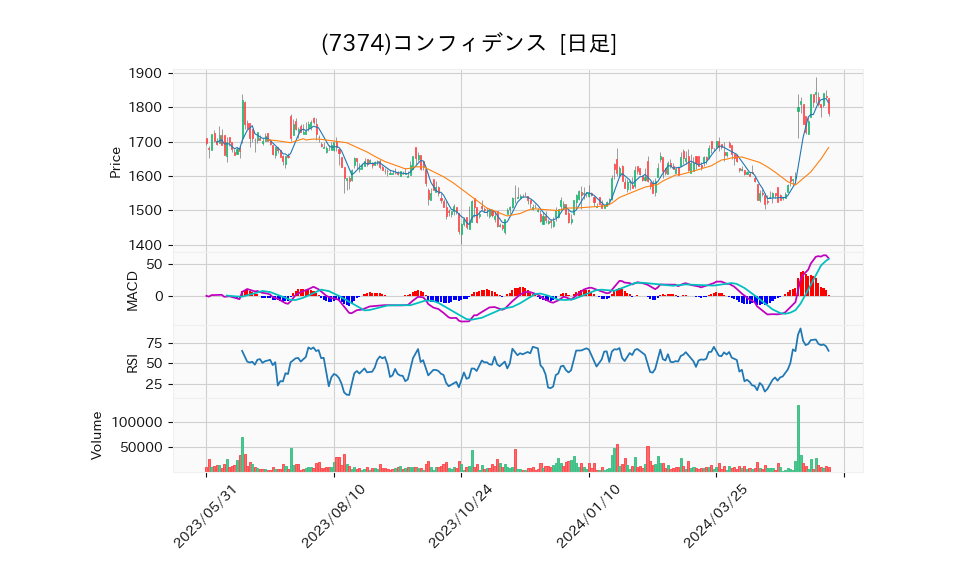 7374_day_1year_chart