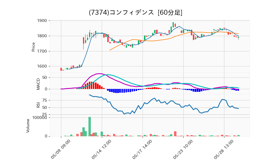 7374_hour_3week_chart