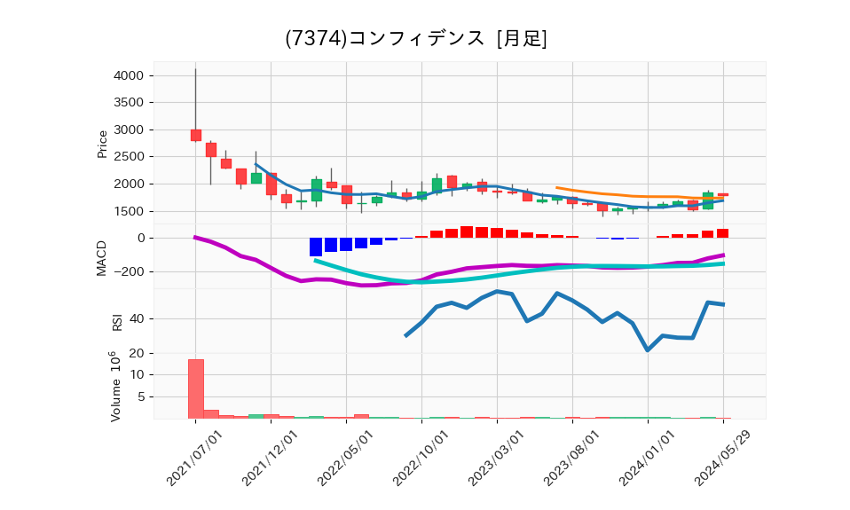 7374_month_5years_chart