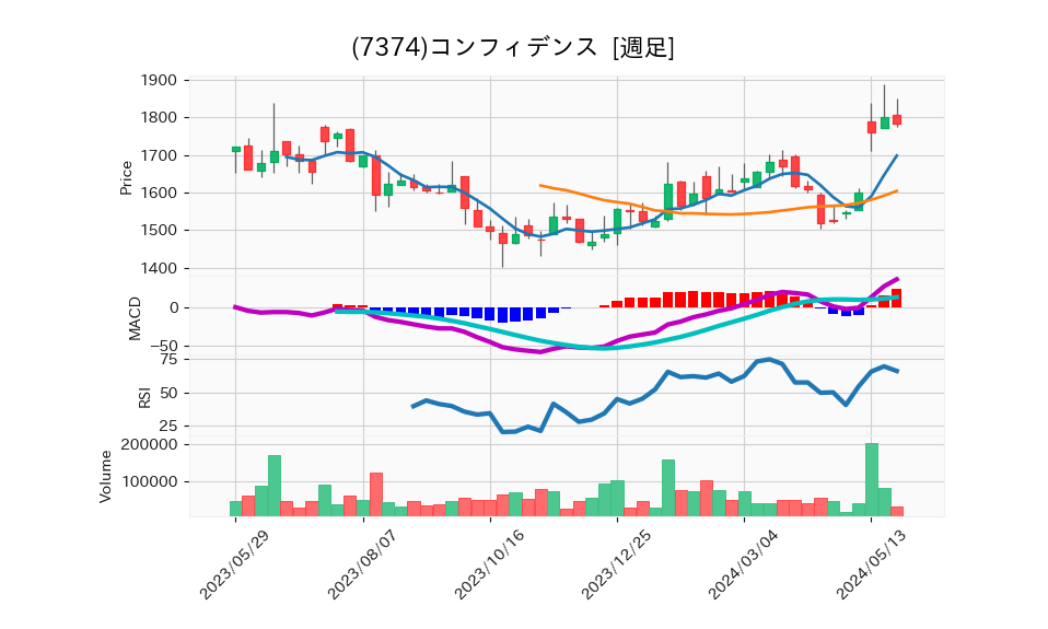 7374_week_1year_chart