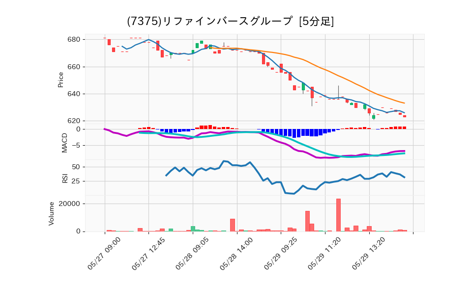 7375_5min_3days_chart