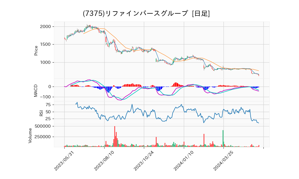 7375_day_1year_chart