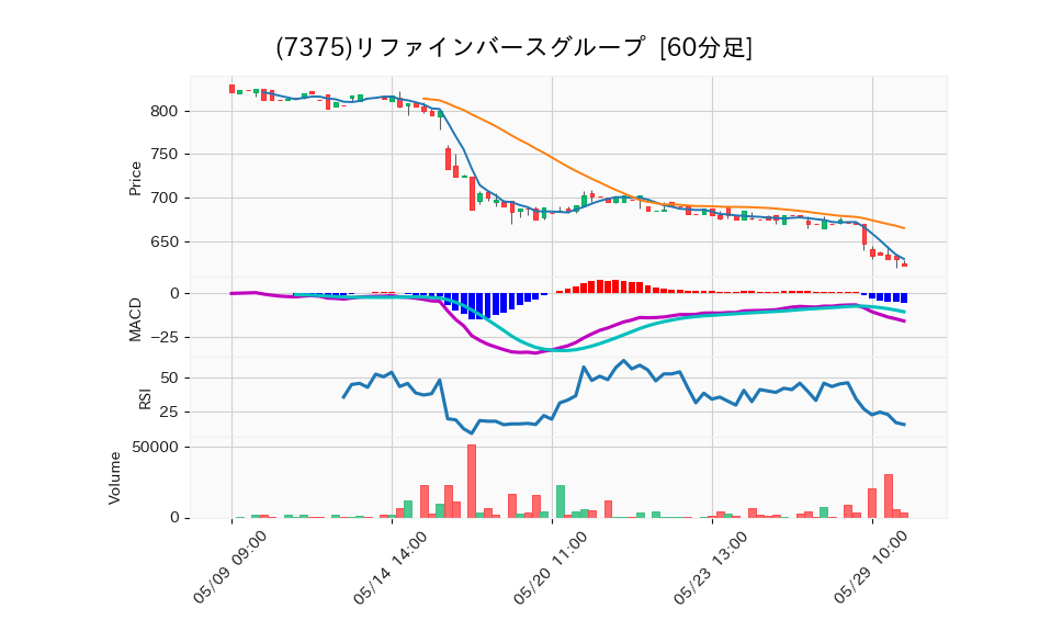 7375_hour_3week_chart