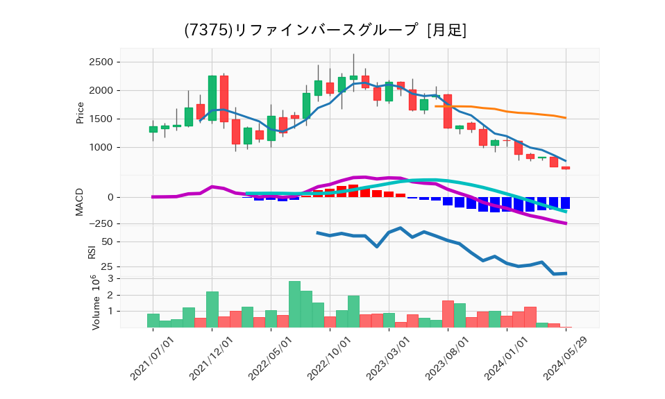 7375_month_5years_chart