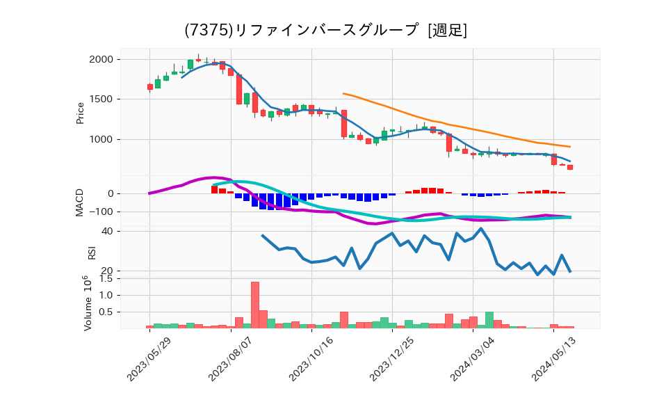 7375_week_1year_chart