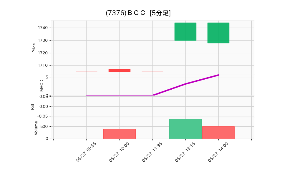 7376_5min_3days_chart