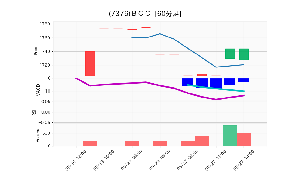 7376_hour_3week_chart