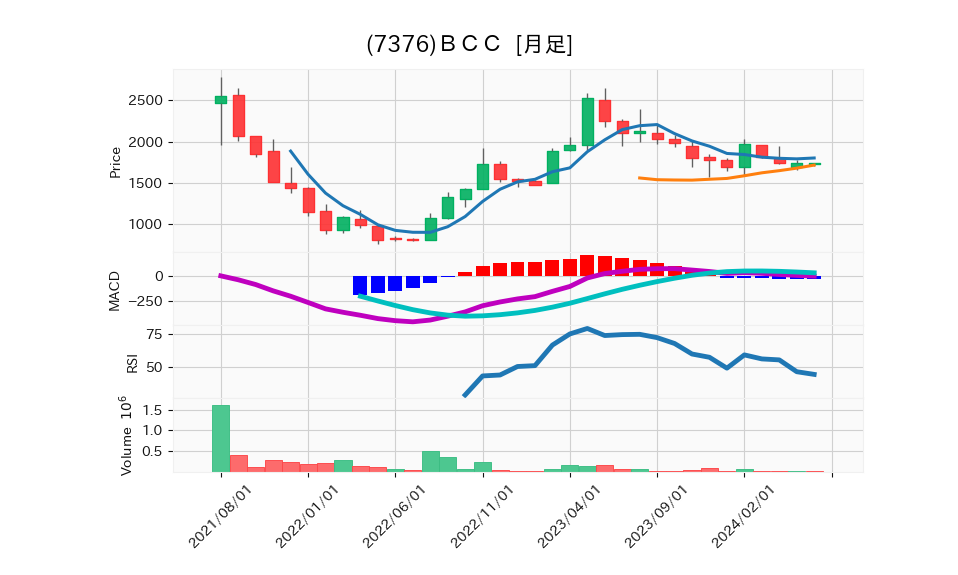 7376_month_5years_chart