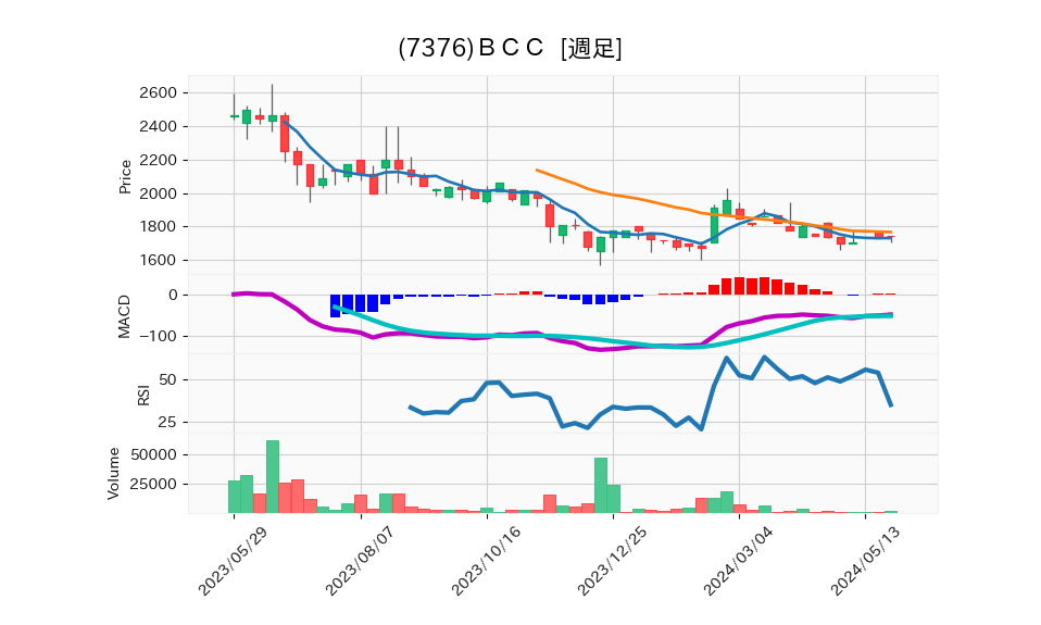 7376_week_1year_chart