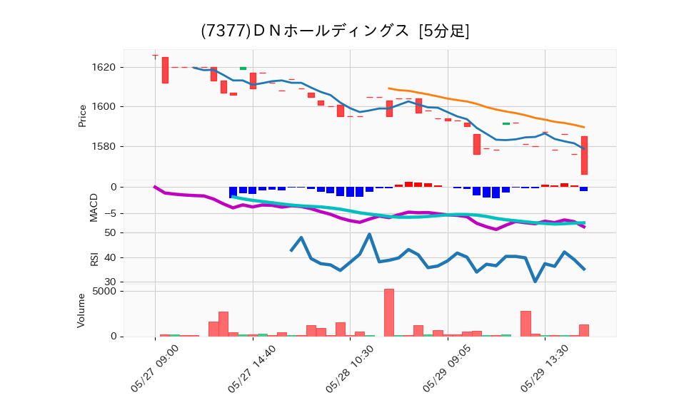 7377_5min_3days_chart