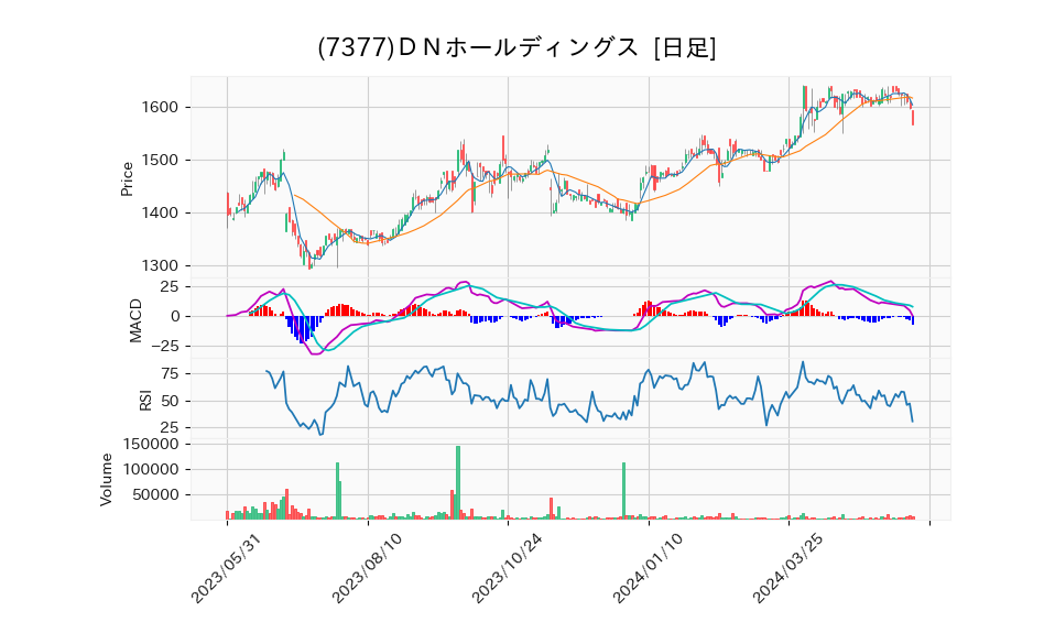 7377_day_1year_chart