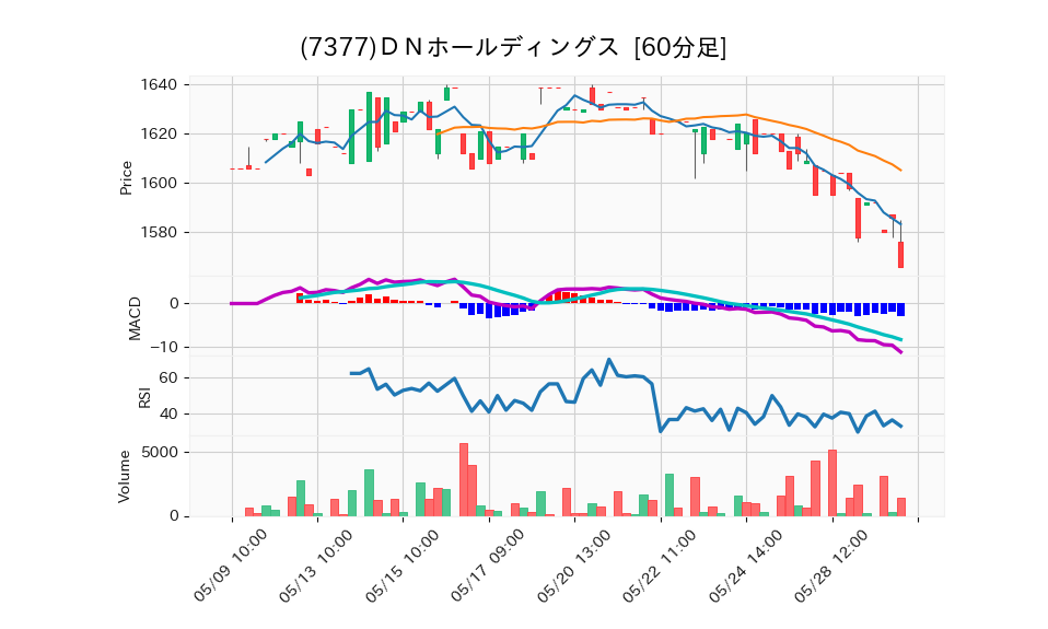 7377_hour_3week_chart