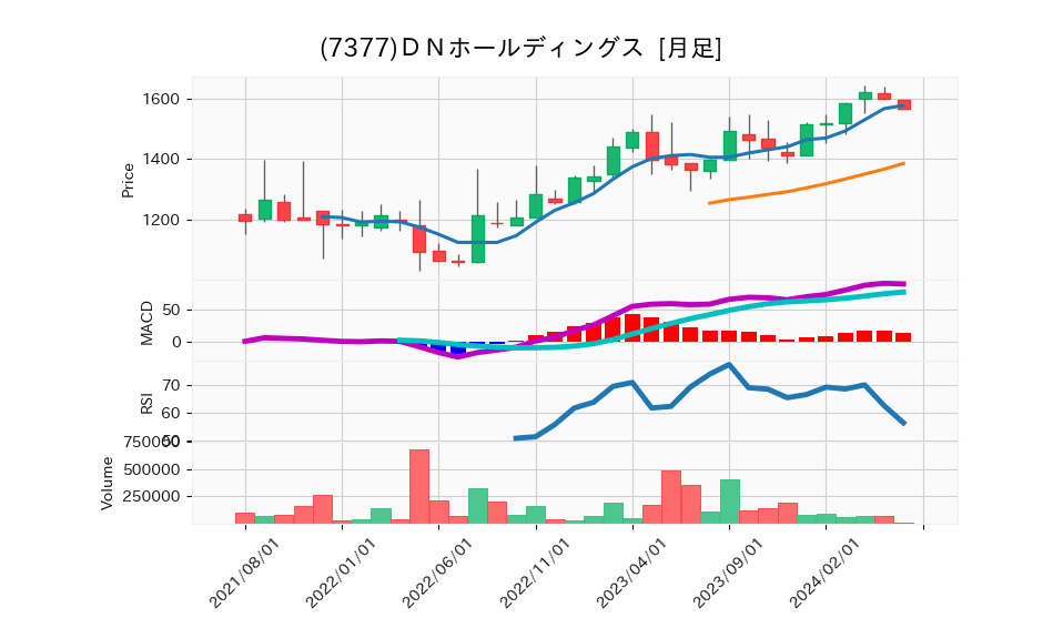 7377_month_5years_chart