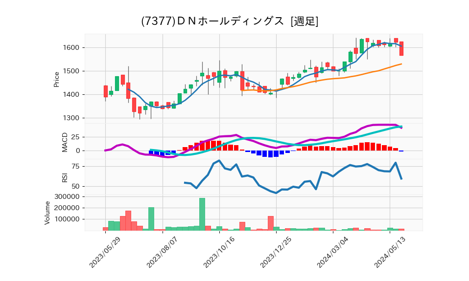 7377_week_1year_chart