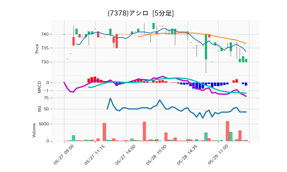 7378_5min_3days_chart