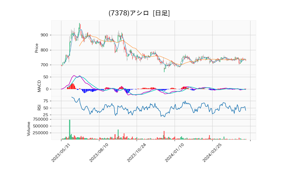 7378_day_1year_chart