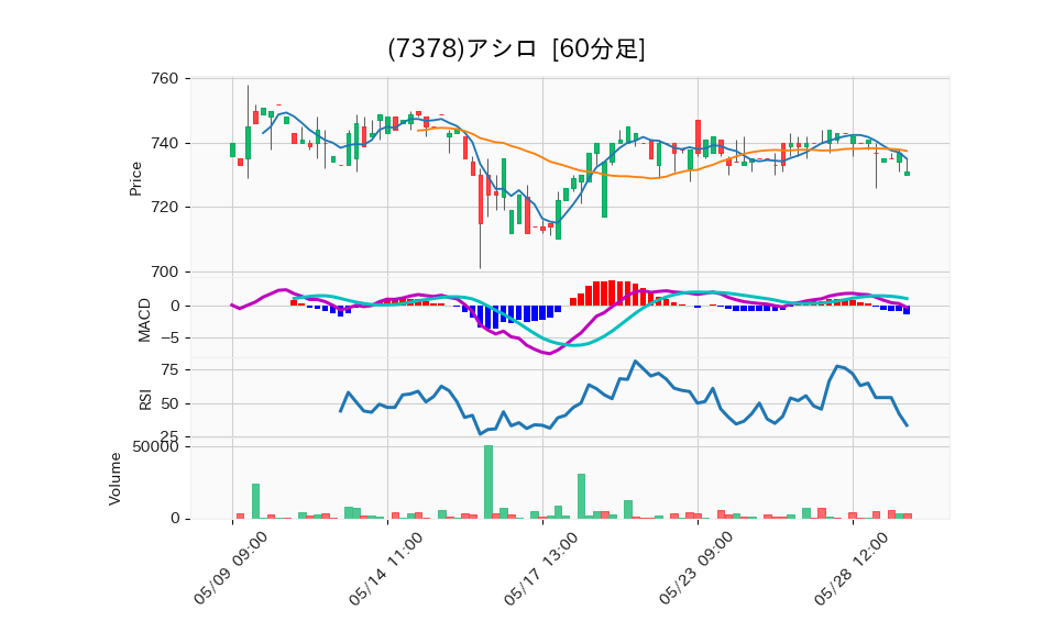 7378_hour_3week_chart