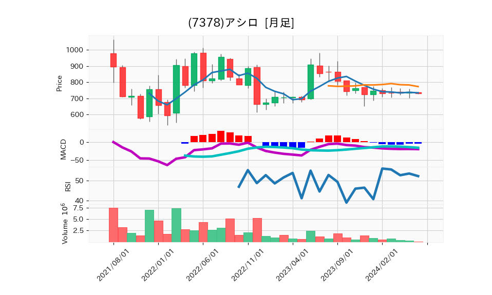 7378_month_5years_chart