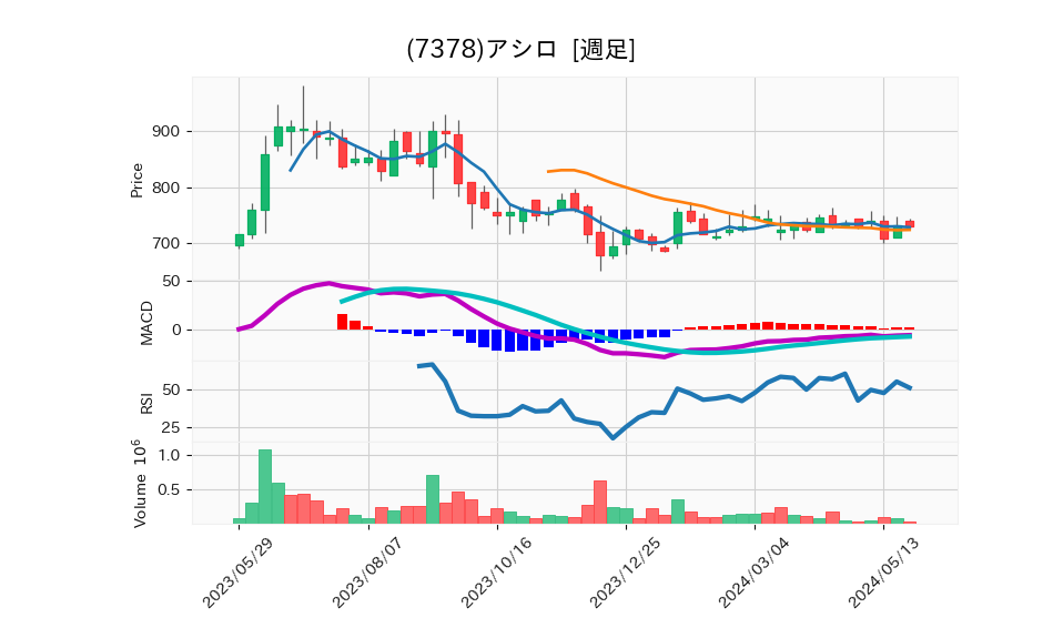 7378_week_1year_chart