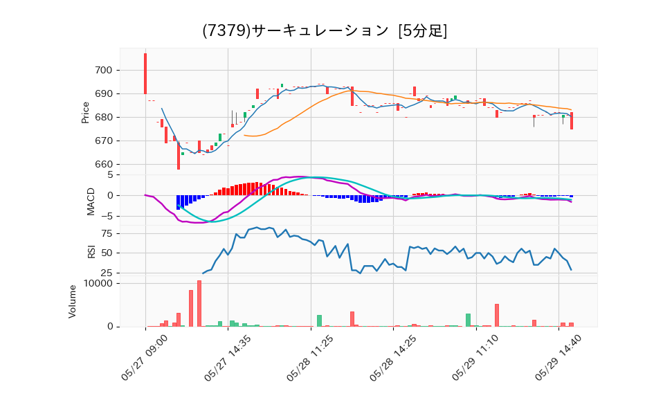 7379_5min_3days_chart