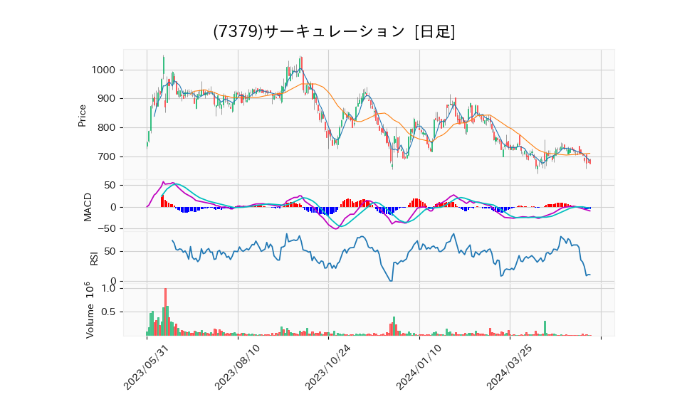 7379_day_1year_chart