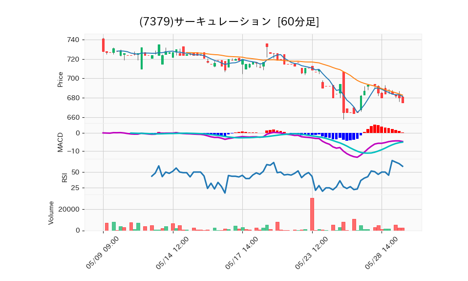 7379_hour_3week_chart