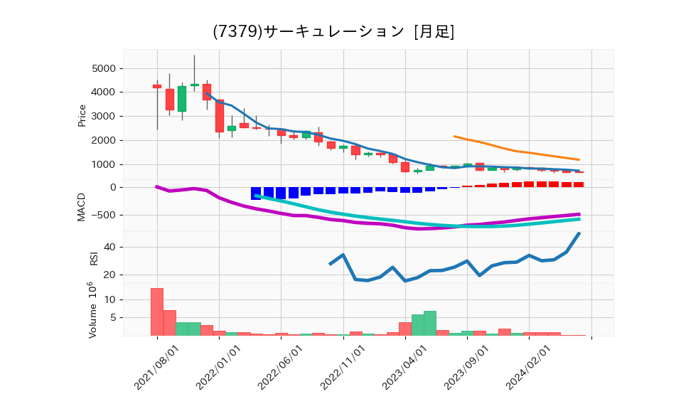 7379_month_5years_chart