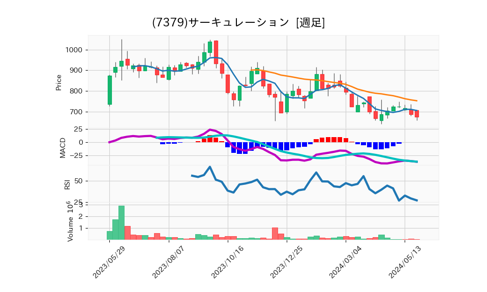 7379_week_1year_chart