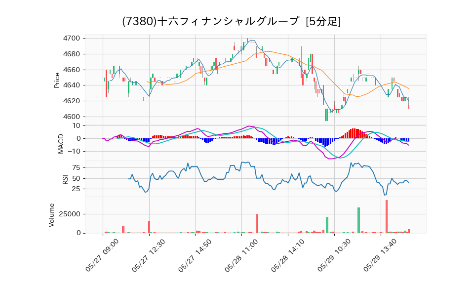 7380_5min_3days_chart