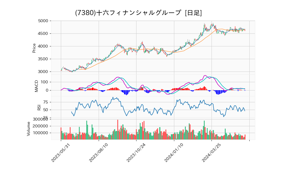 7380_day_1year_chart