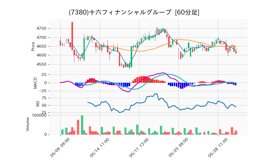 7380_hour_3week_chart