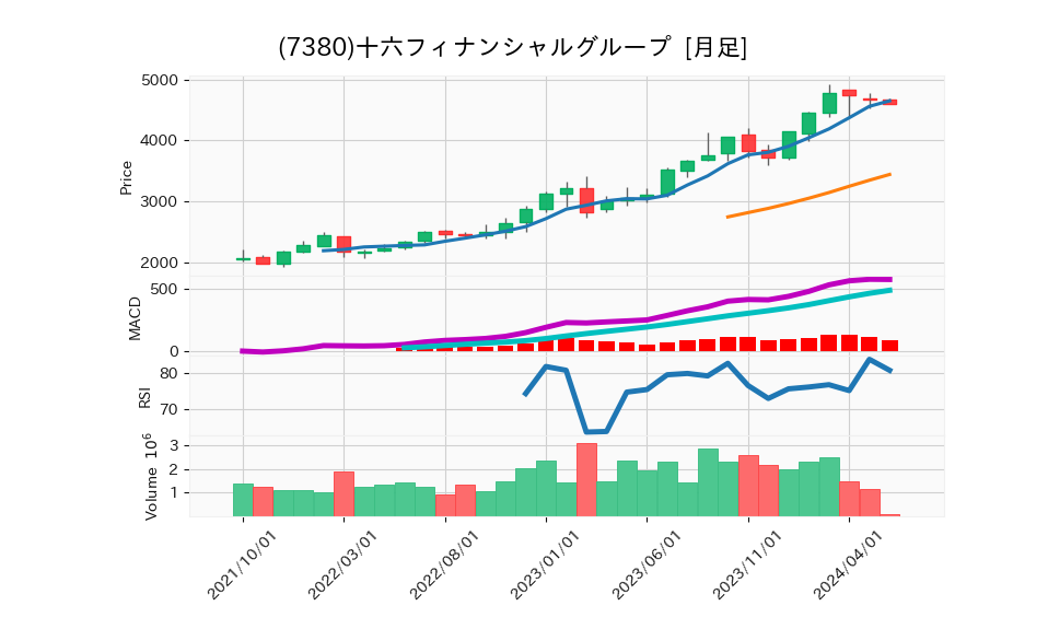 7380_month_5years_chart