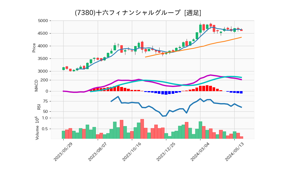 7380_week_1year_chart