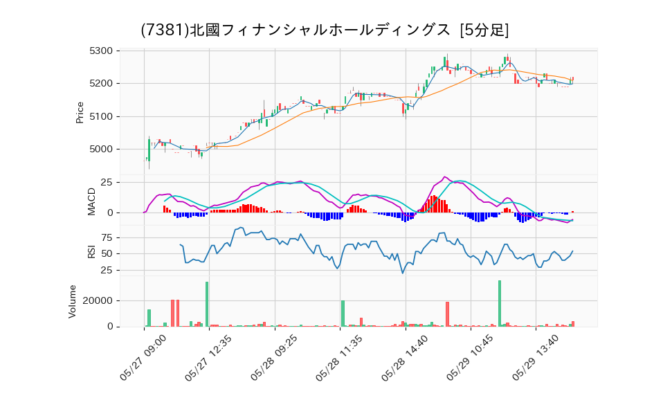 7381_5min_3days_chart