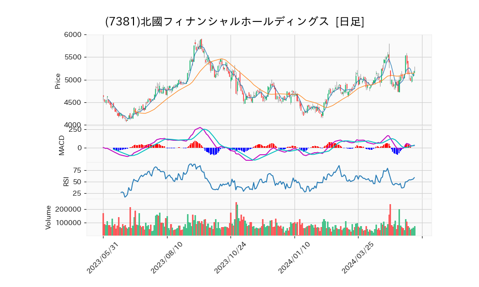 7381_day_1year_chart