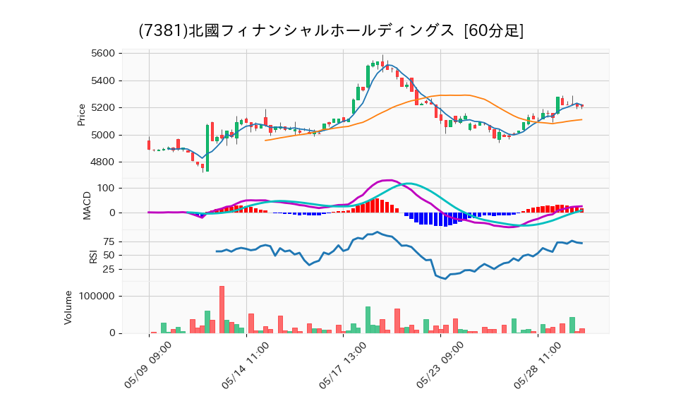 7381_hour_3week_chart