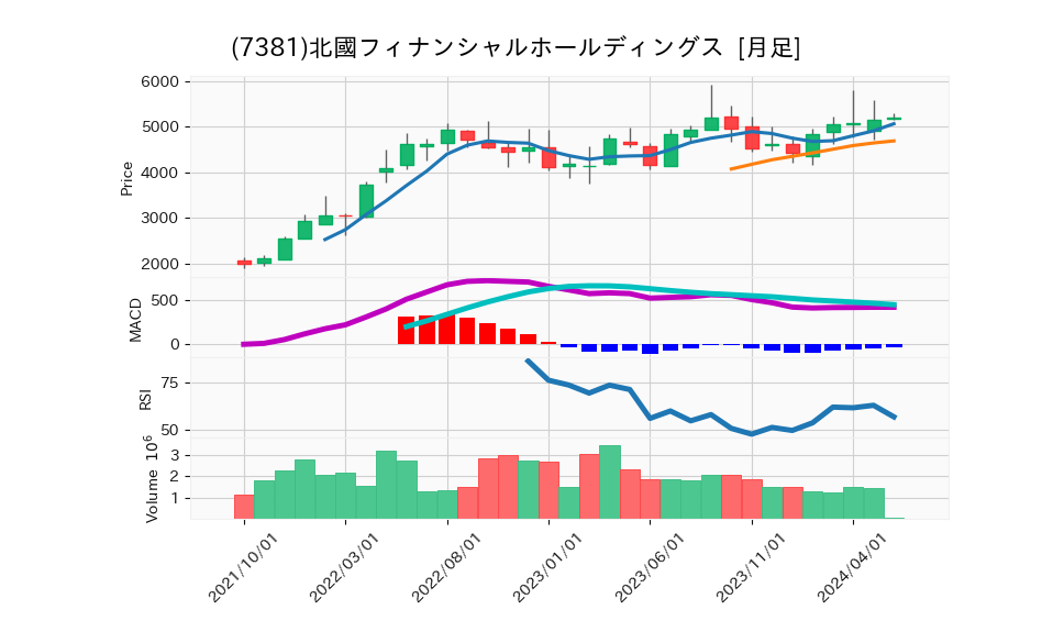 7381_month_5years_chart