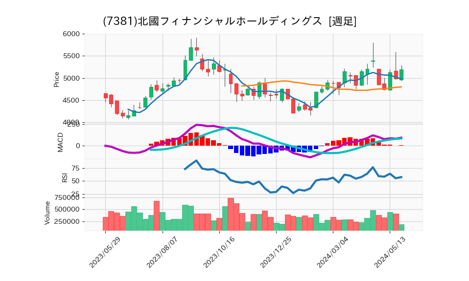 7381_week_1year_chart