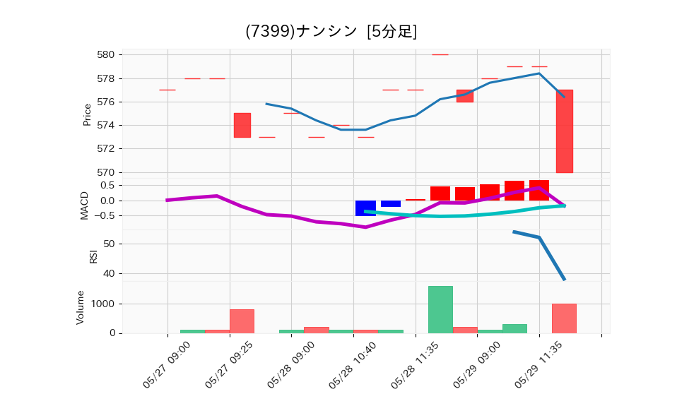 7399_5min_3days_chart