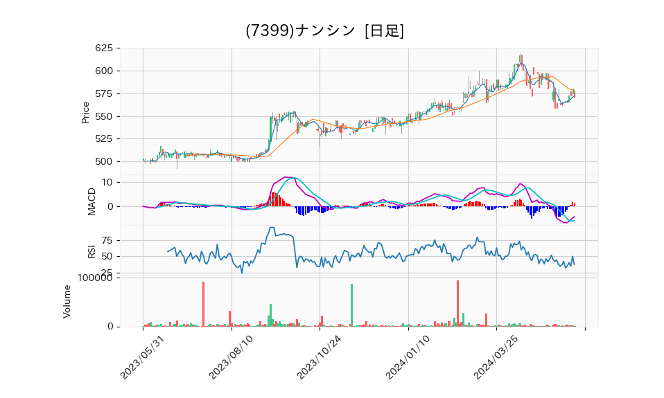 7399_day_1year_chart