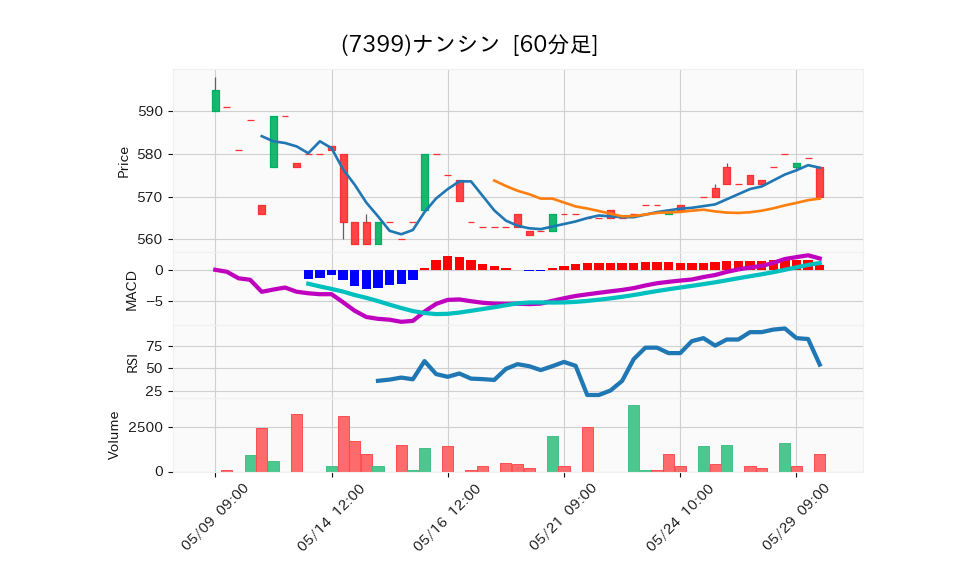 7399_hour_3week_chart