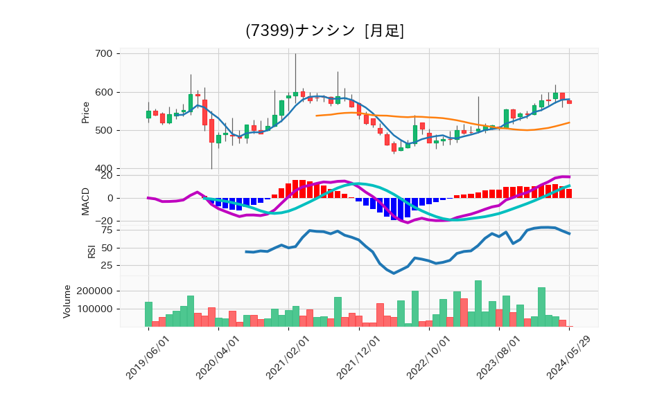 7399_month_5years_chart