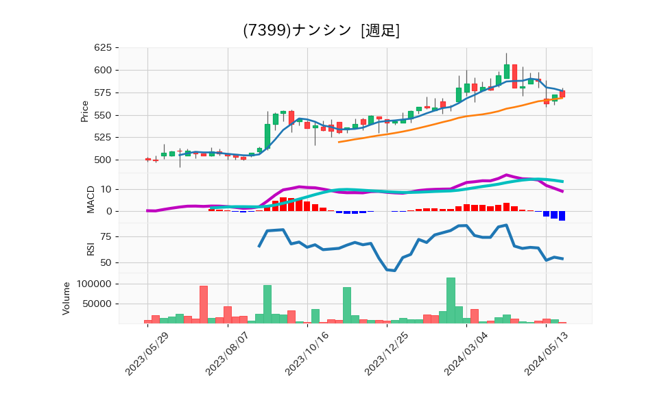 7399_week_1year_chart