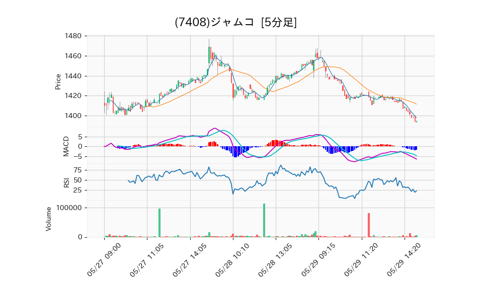 7408_5min_3days_chart