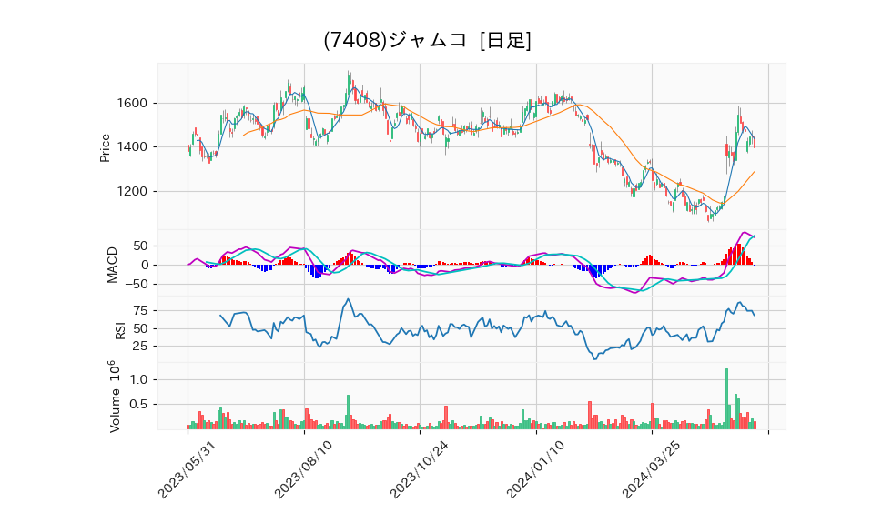 7408_day_1year_chart