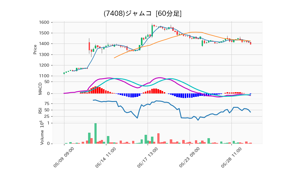 7408_hour_3week_chart