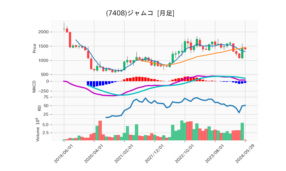 7408_month_5years_chart