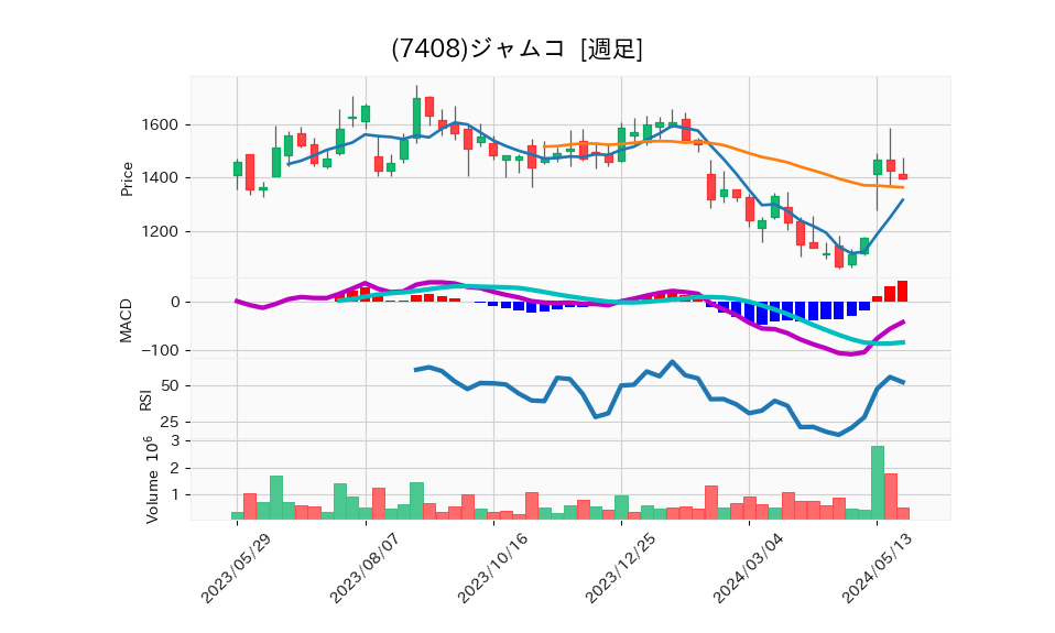 7408_week_1year_chart